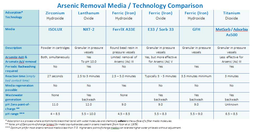 arsenic removal media comparison chart